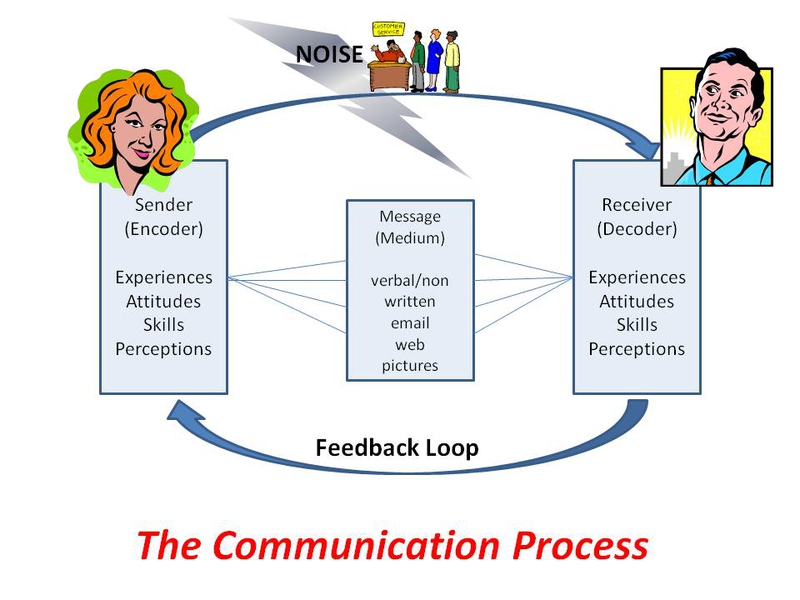 Communication The Components Of The Communication Process