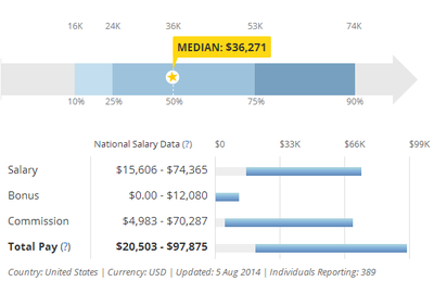 Car Salesman Salary | Salary Chart, Career Propect - EnkiVillage